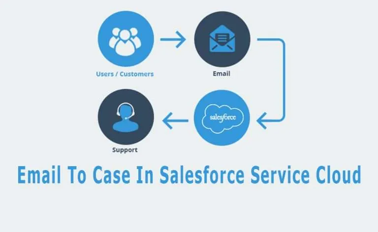 Email to case in salesforce service cloud